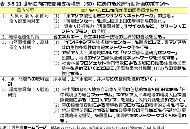 表 3-5 21 世紀に向けた開発支援構想（ISD）における政府行動計画のポイント  重点分野  ODA を中心とした我が国の国際環境協力  1.  大 気 汚 染 ・ 水 質 汚 濁・廃棄物対策  (1) 「東アジア酸性雨モニタリング・ネットワーク」の提唱。 (2) 「環境センター」を通じた途上国の環境部局の強化。  (3)  資金・技術協力（汚染源対策、リサイクルなど、 「グリーン・エ ンド・プラン」の活用）。  2