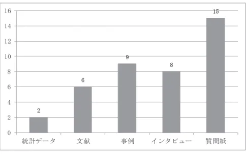 図 2  研究手法別研究数 4．国内における女性管理職研究の展望  文献検索の結果、得られた 38 件の文献をデータとして扱い、各々の研究が明らかにし ようとすることの類似性に基づいて分類した。その結果、 5 カテゴリー、 12 サブカテゴ リーが抽出された（表 2 ）。以下、その詳細をカテゴリーごとに述べる。なお文中では、 カテゴリーを『 』、サブカテゴリーを「 」で表示する。 表 2  国内における女性管理職研究の分析結果