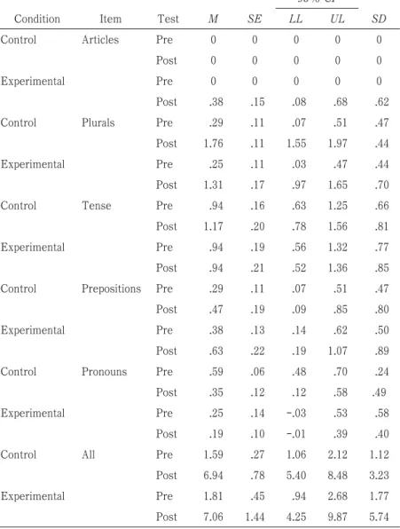 Table 1. Descriptive statistics for error recognition between groups 95％ CI