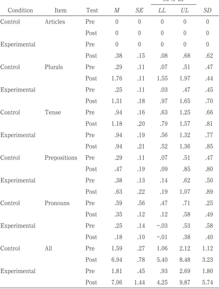 Table 2. Descriptive statistics for error recognition within groups 95％ CI