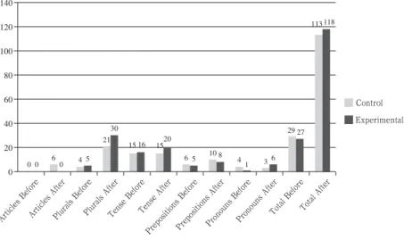 Figure 1 shows the raw number of instances of recognition in the control and experimental groups