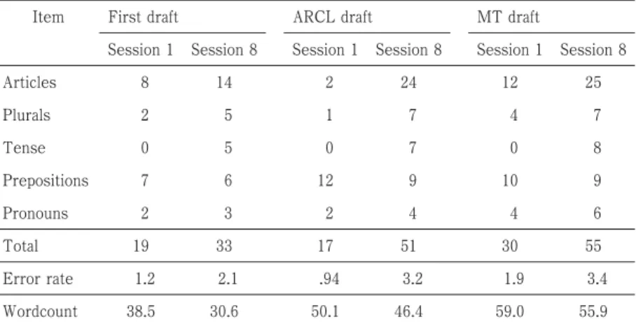 Table 3. Total raw number of errors