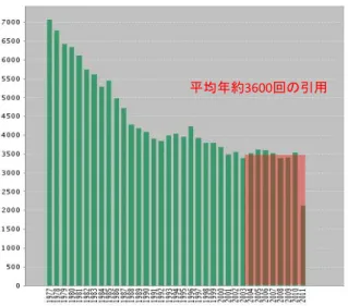 図 4-5-3  化学工学の古典的論文の被引用回数の推移 