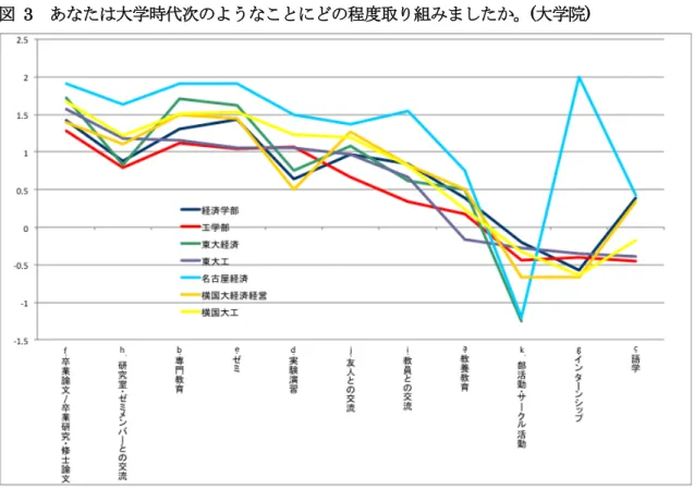 図   3 あなたは大学時代次のようなことにどの程度取り組みましたか。 ( 大学院 )  （注） 「熱心に取り組んだ」＝２、 「まあ熱心に取り組んだ」＝１、 「あまり熱心に取り組んでいなかった」＝ −１、 「熱心に取り組んでいなかった」=−２の加重平均。 「もともとなかった」を除外した。  大学教育で身につけた能力（学部）  大学教育で身につけたと思う能力については、図４のように、 16 項目についてたずねた。 最も高いスコアを示したのは、横浜国大工学部の「自分なりのものの見方・考え方」で次い で東大経済、