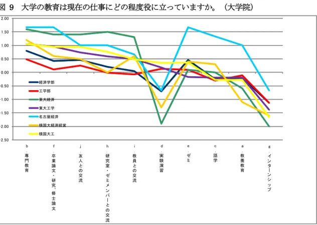 図   9 大学の教育は現在の仕事にどの程度役に立っていますか。 (大学院） -2.50 -2.00 -1.50 -1.00 -0.50  0.00 0.50 1.00 1.50 2.00  b 