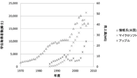 図 3-2-1 情報科学系大学院を修了した学生数（修士、米国 ) と情報産業の伸び