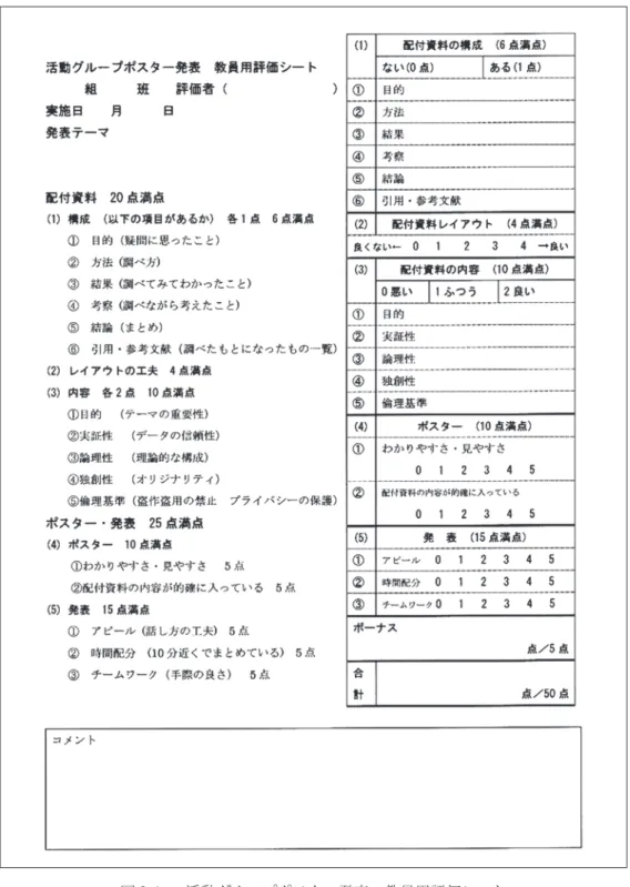 図 2-1.   活動グループポスター発表 教員用評価シート 表 2-6.  「活動の時間」担当教員による毎週のミーティングの内容 協同の項目 内 容 （ 1 ） 前時のリフレクション 前時の授業内容を有り返り、学生情報を共有する。 授業方法を共有したり、改善すべき点を確認したりする。 （ 2 ） 次時の授業デザインの検討 授業の目的を確認し、内容・方法を開発し、共有する。 （ 3 ） 次時の評価 評価内容、評価方法を開発・共有する。 （ 4 ） 年間全体の流れの確認 授業全体の目的と現在の到達点を確認し、