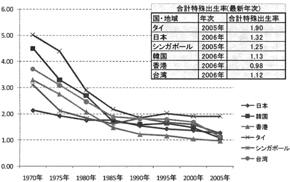 図 １　 ア ジ ア の 主 な 国 ・地 域 に お け る合 計 特 殊 出 生 率 の 動 き