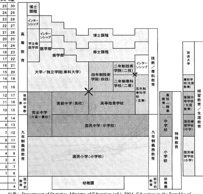 図 ２　 台湾の教育制度系統 図