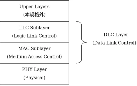 図 4.5に STA のプロトコルスタック図を示す。図には、本規格で定める PHY と DLC（MAC サブレイヤと LLC サブレイヤ）の各レイヤと、本規格外の上位レイヤとの関係を示す。 