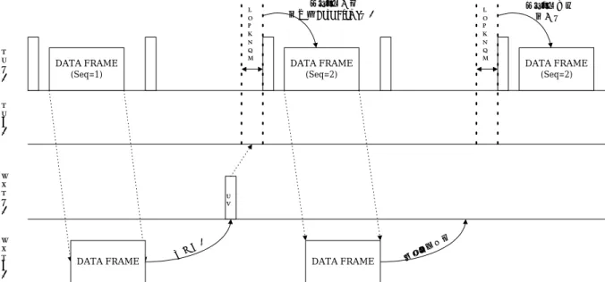 図 6.22にユニキャストにおけるデータフレームの再送シーケンスについて示す。STA はデータ フレームを正確に受信した場合、AP に正常受信したことを伝えるために、次の応答フィールド において ACK フレームを送信する。ここで本システムでは、5.6.4  節で述べた ACK フレームフ ォーマットを用いて送信を行う。AP では、次の応答フィールドにおいてキャリアセンスを行い、 キャリアを検出した場合次のデータフレームを送信し、キャリアを検出しなければ再送を行う。 従来方法ではフレームを送信するために、ク