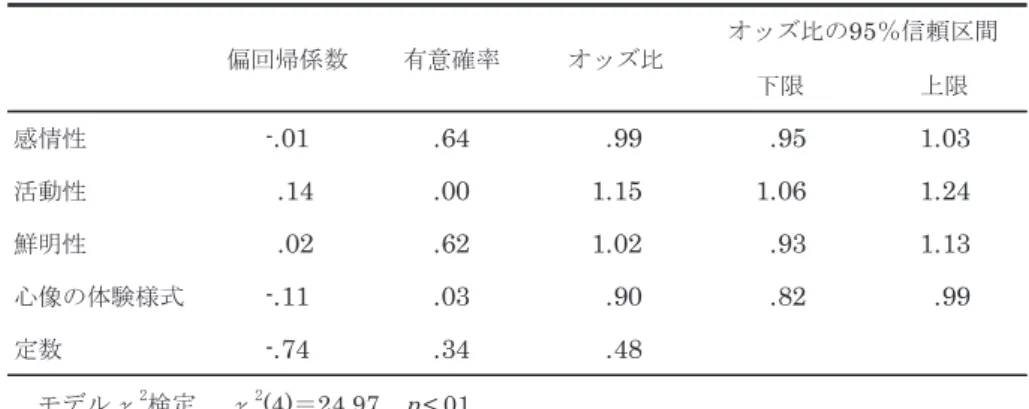 表 6  行動の記述に対するロジスティック回帰分析の結果