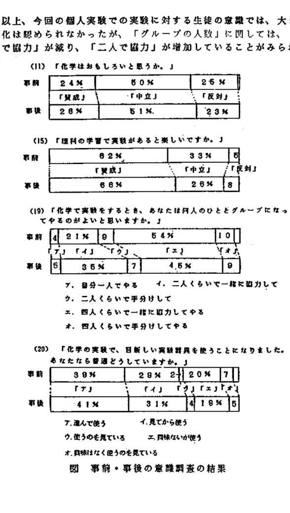 図 事 前 ・事 後 の 意 識 調 査 の 結 果