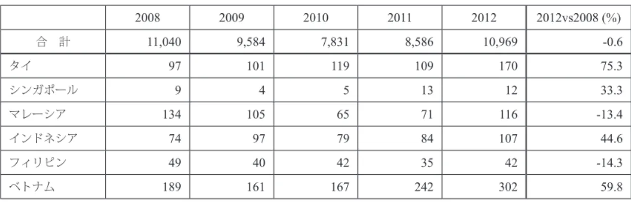図表 2.9  留学生の日本企業等への就職状況 単位： 1 人 2008 2009 2010 2011 2012 2012vs2008 (%) 合 計 11,040 9,584 7,831 8,586 10,969 -0.6 タイ 97 101 119 109 170 75.3 シンガポール 9 4 5 13 12 33.3 マレーシア 134 105 65 71 116 -13.4 インドネシア 74 97 79 84 107 44.6 フィリピン 49 40 42 35 42 -14.3 ベトナム 18
