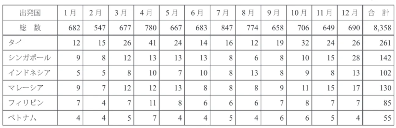 図表 4.5  今後の春節の予定 年 2014 2015 2016 2017 2018 2019 2020 2021 2022 2023 月日 1 月 2 月 2 月 1 月 2 月 2 月 1 月 2 月 2 月 1 月 31 日 19 日 8 日 28 日 16 日 5 日 25 日 12 日 1 日 22 日 資料：株式会社オールアバウト（ All About,Inc