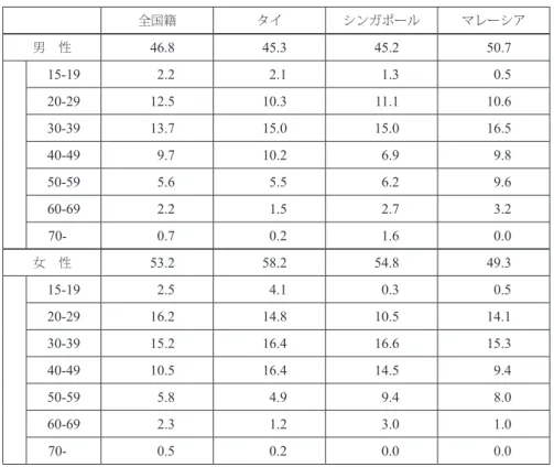 図表 5.2  男女別・年代別構成比（観光・レジャー目的） 単位：％ 全国籍 タイ シンガポール マレーシア 男 性 46.8 45.3 45.2 50.7 15-19 2.2 2.1 1.3 0.5 20-29 12.5 10.3 11.1 10.6 30-39 13.7 15.0 15.0 16.5 40-49 9.7 10.2 6.9 9.8 50-59 5.6 5.5 6.2 9.6 60-69 2.2 1.5 2.7 3.2 70-   0.7 0.2 1.6 0.0 女 性 53.2 58.2 