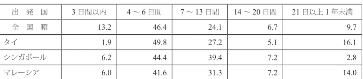 図表 5.4  滞在日数の分布 単位：％ 出 発 国 3 日間以内 4 〜 6 日間 7 〜 13 日間 14 〜 20 日間 21 日以上 1 年未満 全 国 籍 13.2 46.4 24.1 6.7 9.7 タイ 1.9 49.8 27.2 5.1 16.1 シンガポール 6.2 44.4 39.4 7.2 2.8 マレーシア 6.0 41.6 31.3 7.2 14.0  一方、観光・レジャー目的で日本を訪れた外国人の滞在日数を全国籍でみると、 6 日以 内が 56.2 ％で最も多く、次いで、 13 