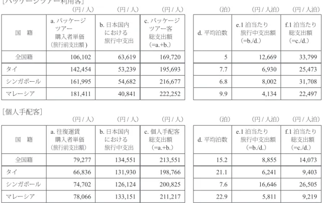 図表 5.13  手配方法別に見る訪日外国人 1 人当たりの旅行前及び旅行中支出（国籍別） ［パッケージツアー利用客］ （円 / 人） （円 / 人） （円 / 人） （泊） （円 / 人泊） （円 / 人泊） 国 籍 a