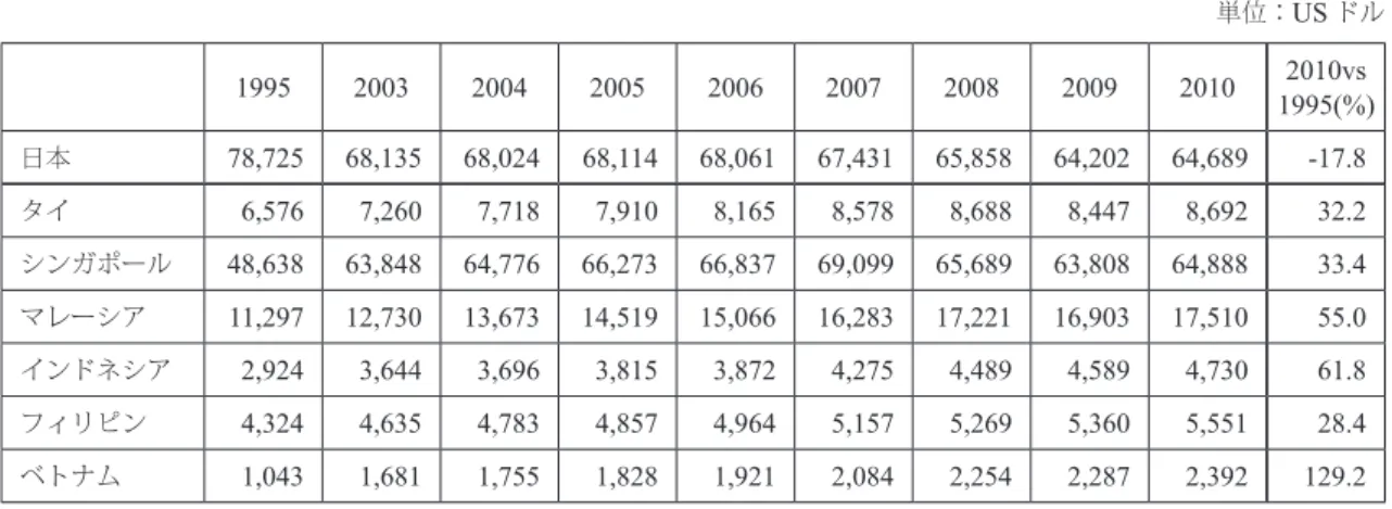 図表 2.2   ASEAN 主要国の可処分所得の推移 単位： US ドル 1995 2003 2004 2005 2006 2007 2008 2009 2010 2010vs 1995(%) 日本 78,725 68,135 68,024 68,114 68,061 67,431 65,858 64,202 64,689 -17.8 タイ 6,576 7,260 7,718 7,910 8,165 8,578 8,688 8,447 8,692 32.2 シンガポール 48,638 63,848 64,