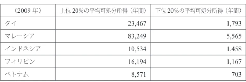 図表 2.4  上位 20% 及び下位 20% の平均可処分所得 単位：ドル （ 2009 年） 上位 20 ％の平均可処分所得（年間） 下位 20 ％の平均可処分所得（年間） タイ 23,467 1,793 マレーシア 83,249 5,565 インドネシア 10,534 1,458 フィリピン 16,194 1,167 ベトナム 8,571 703 出典： Euromonitor International 2010 2.5 ASEAN 主要国の宗教別人口  最近、東南アジア諸国の好調な経済成長による可