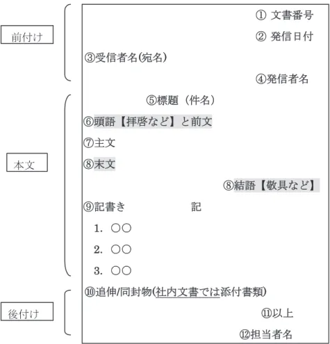 図 1 ．社内文書と社外文書の基本フォーマットおよびレイアウト ※ の部分が、社外文書で付加された部分である。  社外文書には、図 1 のように⑥頭語と前文、⑧末文と結語、が付加される。また、⑩ の追伸のところに付加される書類については、一般に社内文書では添付書類、社外文書で は同封物（特に郵送書類となるとき）と、呼び名が変更されることがある。  これらのレイアウト上のどの箇所に誤用があったか、箇所別に集計し論文巻末に資料 1 、 2 として掲載する。 4．受信者名に関する誤用例  受信者名の書き方について