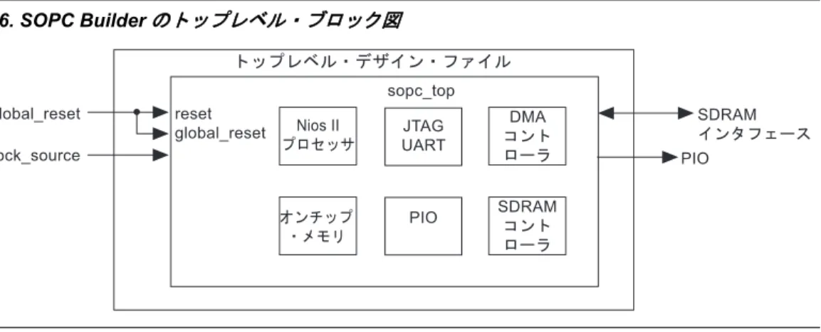 図 6. SOPC Builder のトップレベル・ブロック図 SDRAM 高性能コントローラは、トップレベルのメモリ・インタフェー ス・ピンへのアサインメントを行う必要があります。これらのアサイン メントは、自動生成されたスクリプトおよび制約ファイルを使用して適 用されます。制約を機能させるには、ピン名とピン・グループ・アサイ ンメントが一致しなければなりません。一致しない場合は、デザインを コンパイルするときに適合しません。デフォルトでは、ピン名は mem_* で す。予 想 さ れ る デ フ ォ ル