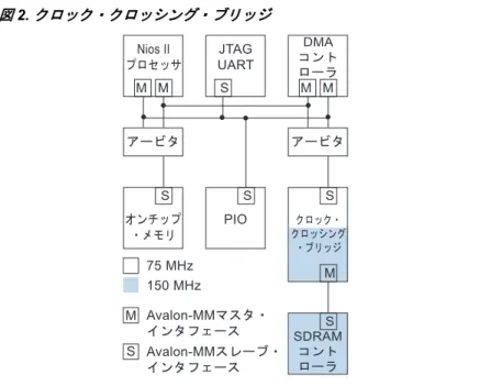 図 2. クロック・クロッシング・ブリッジ バースト・リードおよびバースト・ライト 表 1 に、各タイプの SDRAM 高性能コントローラのバースト長サポート を示します。 バースト・リードとバースト・ライトの違いは次のとおりです。表1.バースト長サポートメモリ・タイプフル・レート・モード ハーフ・レート・モードDDR3—8DDR244DDR2 または 44M   MMSNios IIࡊࡠ࠮࠶ࠨ       SJTAGUART       MM   MDMAࠦࡦ࠻ࡠ࡯࡜       Sࠝࡦ࠴࠶ࡊ࡮ࡔࡕ࡝ࠕ࡯
