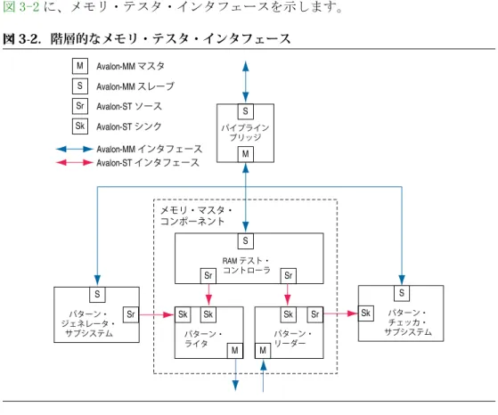 図 3-2.  階層的なメモリ・テスタ・インタフェース パイプライン ブリッジAvalon-MM マスタAvalon-MM スレーブ M S MMSAvalon-ST ソースAvalon-ST シンクSrSk M パターン・チェッカ・ サブシステムSSkSkSパターン・ジェネレータ・サブシステムSSrSrSrSrパターン・ライタRAM テスト・コントローラメモリ・マスタ・コンポーネントSkSkパターン・リーダーAvalon-MM インタフェースAvalon-ST インタフェース