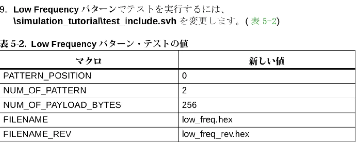 表 5-2. Low Frequency パターン・テストの値 マクロ 新しい値 PATTERN_POSITION 0 NUM_OF_PATTERN 2 NUM_OF_PAYLOAD_BYTES 256 FILENAME low_freq.hex FILENAME_REV low_freq_rev.hex