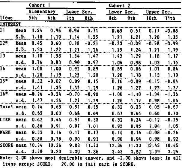 Table  5. Items  on INTEREST  in Learning  of Science