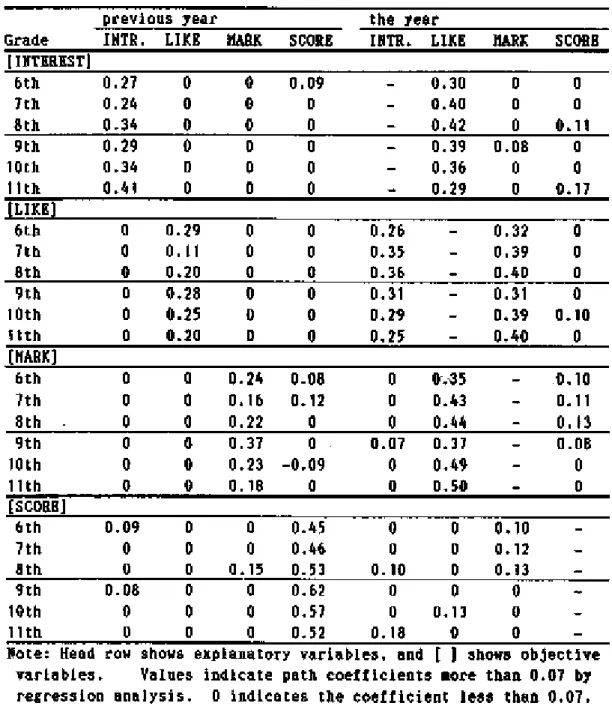 Table  7. Path Coefficient  by Regression Analysis
