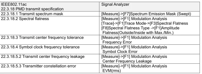 表 1 .IEEE802.11ac(D2.0) の測定項目とシグナルアナライザの表示項目の対応 IEEE802.11ac 