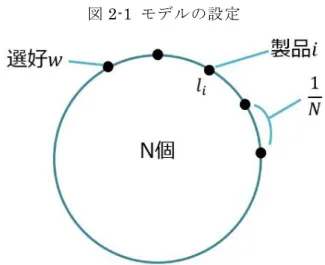 図 2-1  モデルの設定 