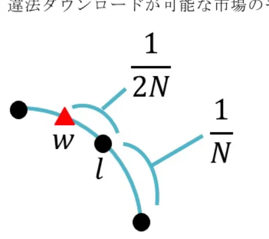 図 2-2  違法ダウンロードが可能な市場のモデル 