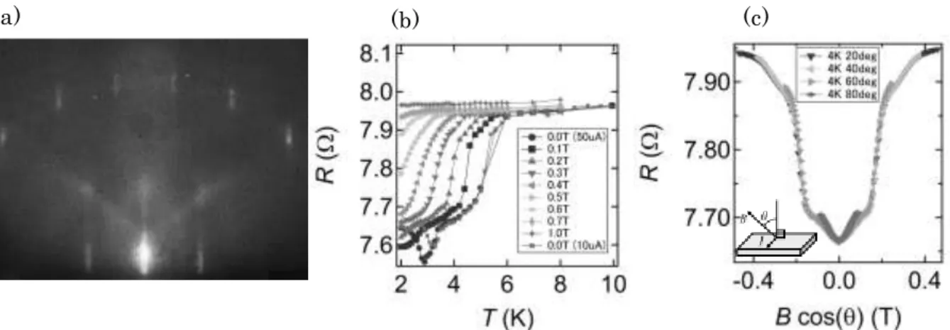図 : (a)SnTe(111)/Bi(111)の RHEED, (b)抵抗の 温度・垂直磁場 依存性, (c)抵抗の磁場印加方向依存性 。
