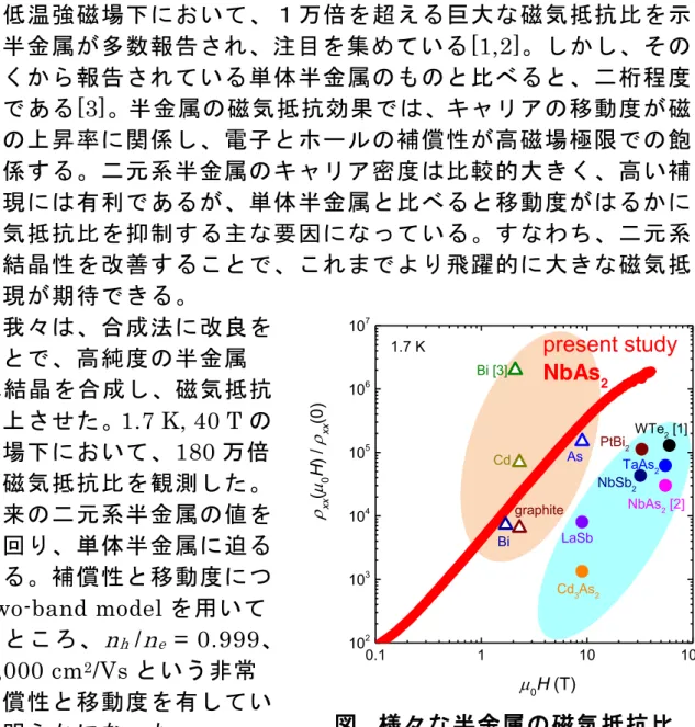 図 .  様々な半金属の磁気抵抗比 0.1110 100102103104105106107AsPtBi2NbSb2TaAs2WTe2 [1]Cd3As2LaSb NbAs2 [2]present studyNbAs2xx(0H) / xx(0)0H (T)1.7 KCdgraphiteBiBi [3]半金属NbAs2の純良単結晶の合成と強磁場下での100 万倍を超える巨大な磁気抵抗効果の観測    阪大院理A、阪大先端強磁場B、JST-PRESTOC横井滉平A,  村川寛A,  駒田盛是A,  木田孝則B