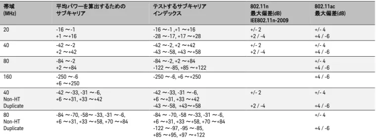表  7  スペクトラル・フラットネスの仕様  帯域 (MHz)  平均パワーを算出するためのサブキャリア テストするサブキャリアインデックス 802.11n  最大偏差 (dB)  IEE802.11n-2009  802.11ac  最大偏差 (dB)  20  -16 ～-1  +1 ～+16  -16 ～-1 ,+1 ～+16  -28 ～-17, +17 ～+28  +/- 2  +2 / -4  +/- 4  +4 / -6  40  -42 ～-2  +2 ～+42  -42 ～-2, +2 