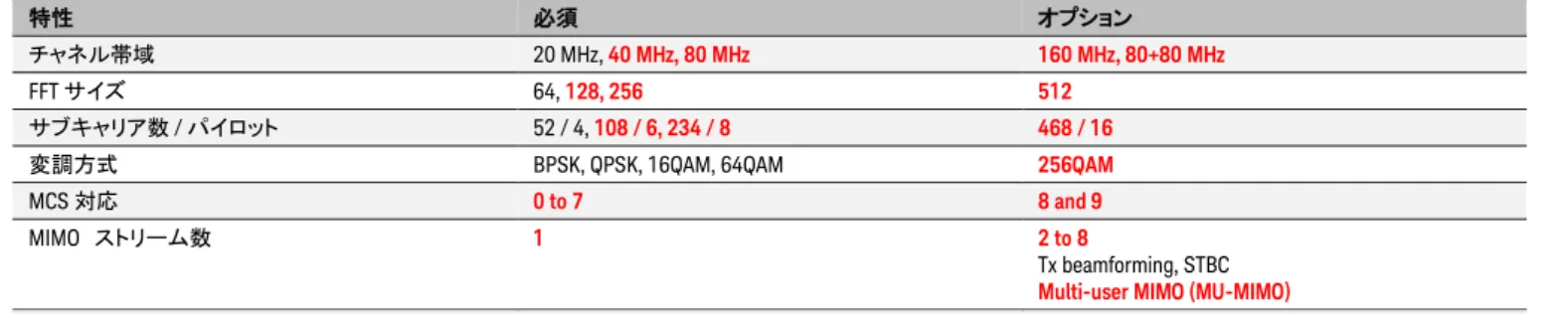 表  3  802.11ac の主要な仕様 