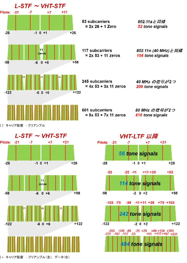 図  3  キャリア配置  - プリアンブル 