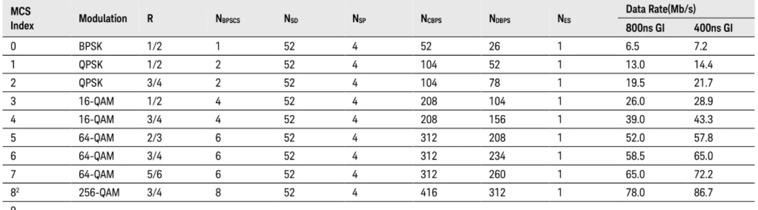 表  4  VHT MCSs for mandatory 20MHz, NSS = 1  （MCS 8, 9 は Option） 