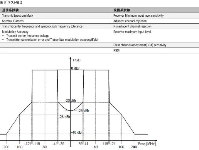 表 8 は 802.11n と 802.11ac の Relative  Constellation  Error  (RCE)  (=  EVM)の仕様です。256QAM が追加されコーディング・ レート 5/6 のときに最も厳しい-32dB となります。また 802.11n の 5GHz 帯における 64QAM,  コーディング・レート 5/6 時の EVM 仕様は 802.11n-2009 では-28dB,  802.11-2012 では  -27dB に変更になっています。こちらも 802.11ac