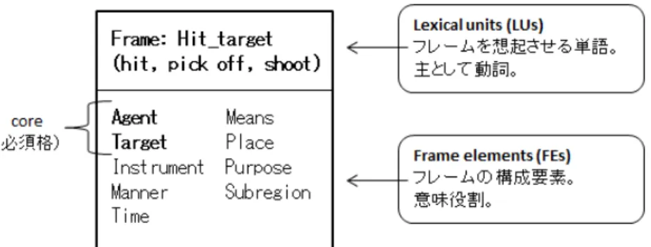 図 3.5: FrameNet の概念図とタグ付きテキストの例  [156] 