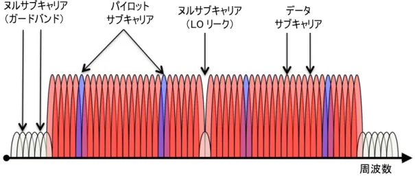 図 2.6. 周波数領域における OFDM サブキャリア