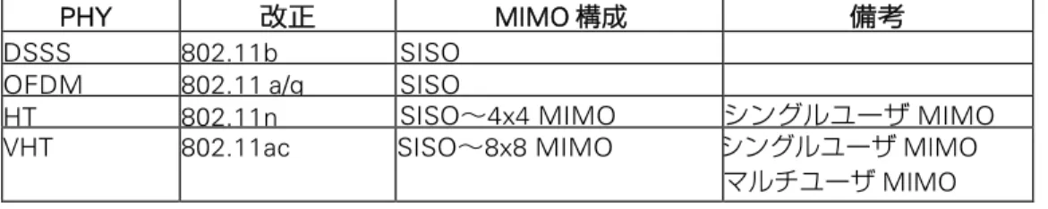表 2.5 に示すように、802.11ac ではシングルユーザとマルチユーザ（MU）の MIMO をサポートしてい ます。  MU-MIMO では、クライアントリストごとに様々な数の空間ストリームを使用して、アクセスポイン トで複数のクライアントに同時にブロードキャストできます。  Wi-Fi のアクセスポイントとクライアントは、MIMO とマルチアンテナ技術を多様な方法で使用します。  無線 LAN における MIMO の最も一般的な使い方の 1 つとして、複数の空間ストリームの使用によるデータレ ートの