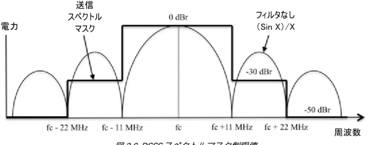図 3.6. DSSS スペクトルマスク制限値 図 3.6 に示すように、DSSS 伝送はキャリアから 11 MHz～22 MHz のオフセットで-30 dBr を超えることは できません。  さらに、伝送のパワースペクトル密度は、キャリア周波数から 22 MHz を超えるオフセットで -50 dBr を超えることもありません。 電力 送信 スペクトルマスク  フィルタなし （Sin X）/X  周波数  www.ni.com/rf-academy  34 