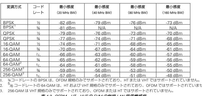 表 4.3.  OFDM、HT、VHT の EVM の無線 LAN 受信機感度