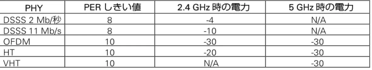 図 4.3 は、2 つの無線 LAN 信号を同時に DUT に供給する ACR のテスト構成を示しています。 