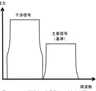 図 4.3. DUT に供給される信号のスペクトル図