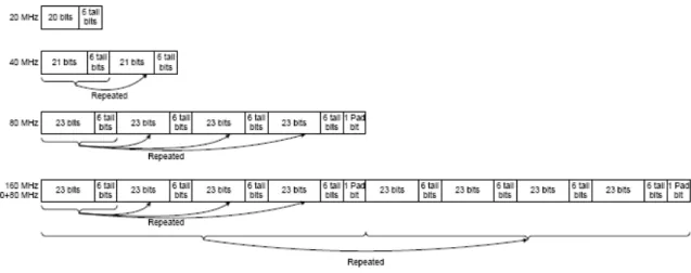 図 9: 20, 40, 80, 80+80, 160 MHz の SIG-B ビット 
