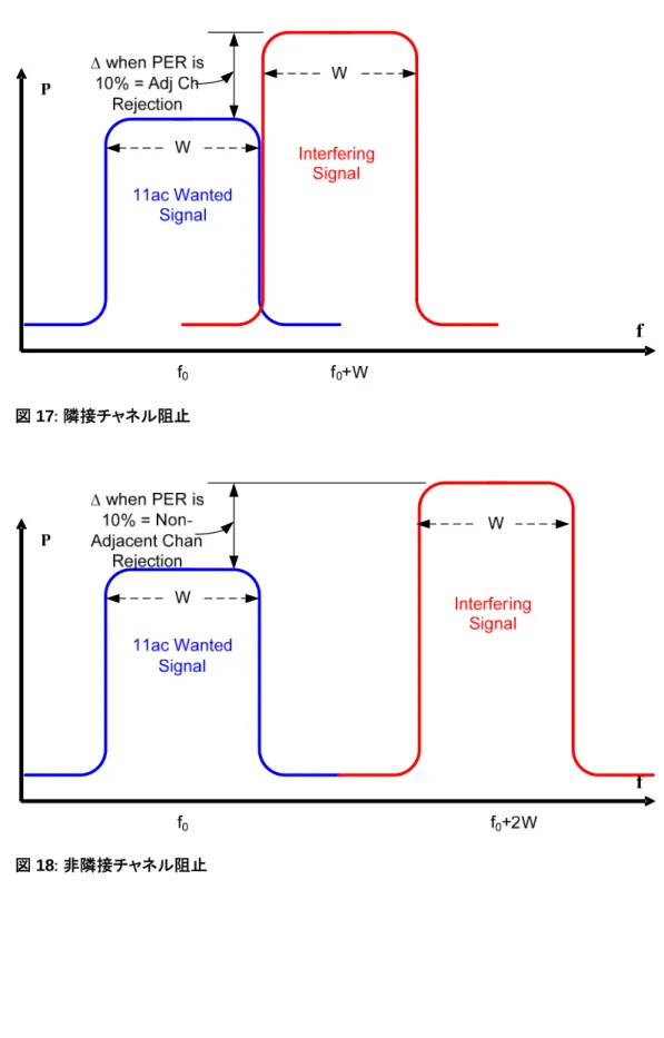 図 17: 隣接チャネル阻止 